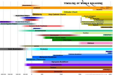 Timeline Of World Religions
