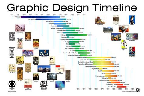 Graphic Design History Timeline Dasignpro