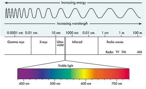 Cyberphysics Electromagnetic Spectrum
