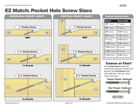 Pocket Hole Screw Chart Woodworking Tips Kreg Jig Woodworking Guide