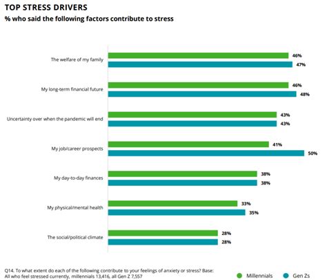 Top Stress Factors For Millennials Gen Zs Wsj