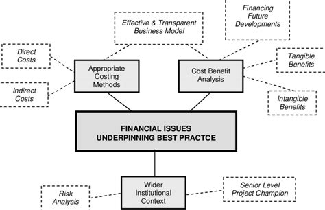 Examples Of Financial Issues Underpinning Best Practice Download