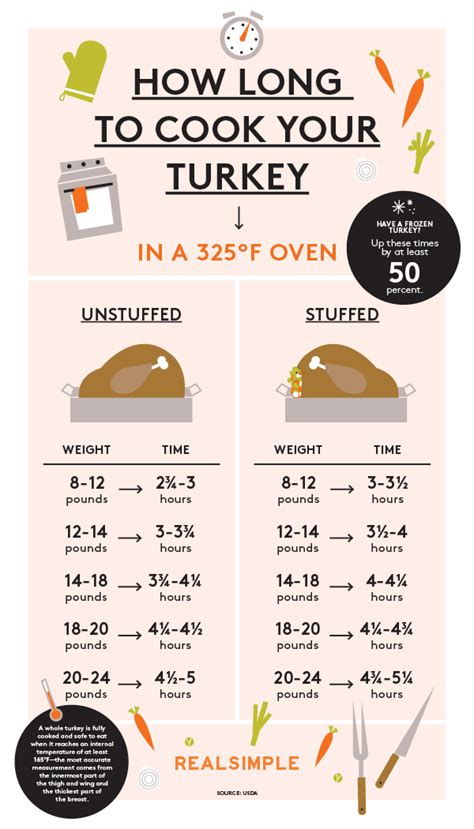 How Long To Cook A Turkey In One Easy Chart Sunset Magazine