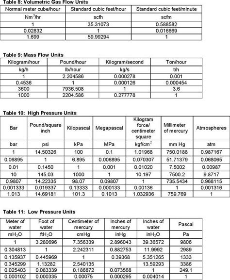 Fillable and printable metric conversion chart 2021. Standard Metric Unit Conversion Chart | Download Free ...