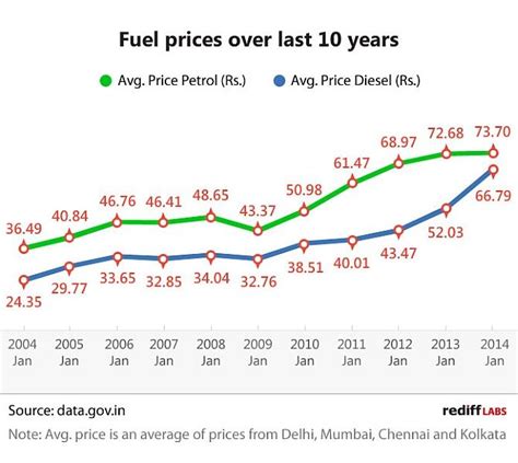 Petrol Vs Diesel Fuel Prices Over 10 Years India News
