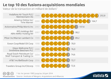 Graphique Le Top 10 Des Fusions Acquisitions Mondiales Statista