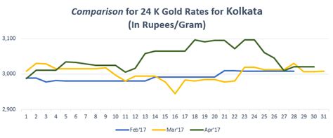 Get the updates about today gold price in kolkata india, and get rates of 18 karat, 20 karat, 21 karat and 22 karat gold. Gold Rate in Kolkata Today, Gold Price in Kolkata, 12 Feb ...