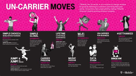 T-Mobile Slashes Production Time from 7 Months to Days with Cloud