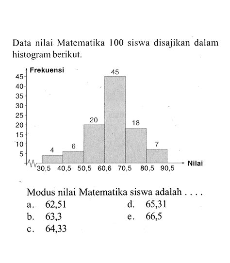 Data Nilai Matematika 100 Siswa Disajikan Dalam Histogram