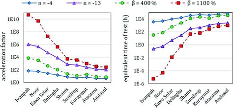 Acceleration factors (left) and times of test (right) at ...