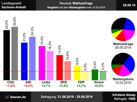 Aber auch die grünen profitieren von der schwäche von cdu und spd. Landtagswahl Sachsen-Anhalt: Neueste Wahlumfrage ...
