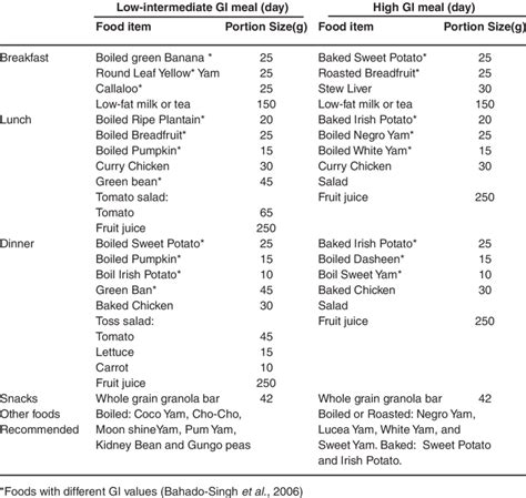 Sample Menu For The Low Intermediate And High Glycemic Index Gi Meal