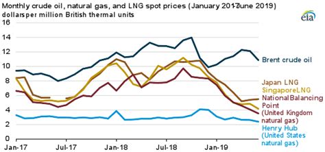 U S LNG Exports To Europe Increase Amid Declining Demand And Spot LNG