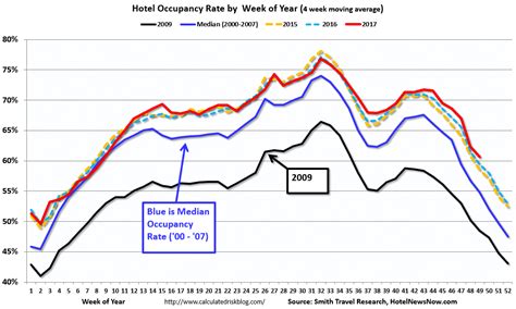 Calculated Risk Hotel Occupancy Rate Increased Year Over Year On Pace For Record Year