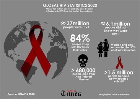 Cb30008 3 The Global Hiv Aids Crisis Today