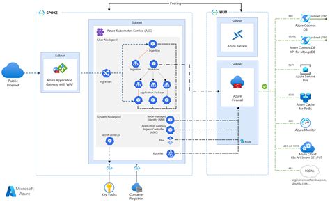 Azure DevOps Serverless Containers For Microservices Architecture