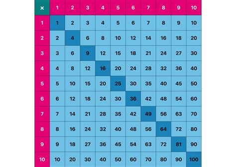 Table De Pythagore Pour Apprendre Facilement Les Tables De Multiplication
