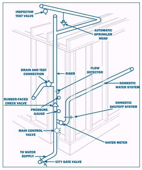 Residential Fire Sprinkler System Diagram