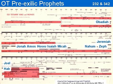 Kings Prophets Charts The Many Charts On This