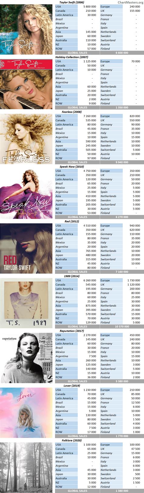 Taylor Swift Albums And Songs Sales As Of 2020 Chartmasters