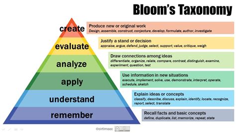 Blooms Revised Taxonomy Anderson Et Al 2001 Download Scientific