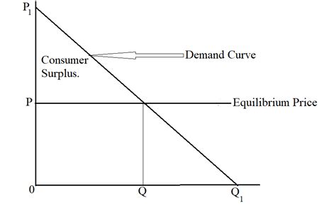 How To Calculate Consumer Surplus