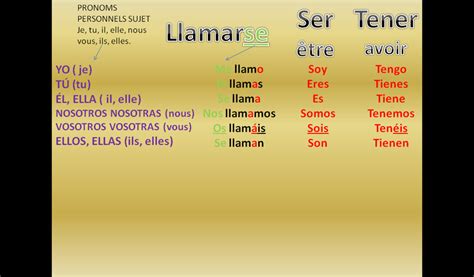 Conjugaison du verbe espagnol être allé à tous les temps. 4A COURS ET DEVOIRS DU 3 NOVMEBRE 2011 - Quoi de neuf " EN ...