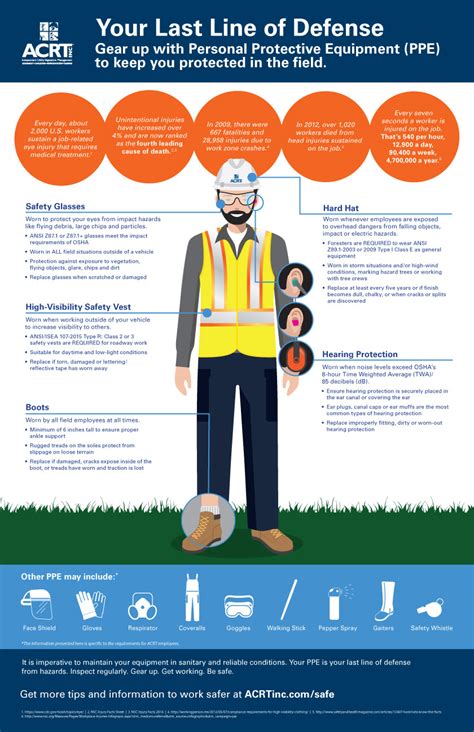Personal Protective Equipment Infographic Acrt Independent