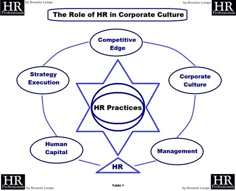 Hr Professionals By Rosario Longo Hrm The Role Played By Hr In
