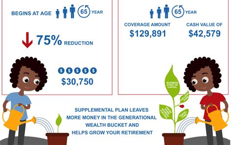 On this form, the employee elects 75 percent, 50 percent, or no reduction in the amount of basic insurance coverage after attaining age 65. FEGLI - Fed Legacy Group