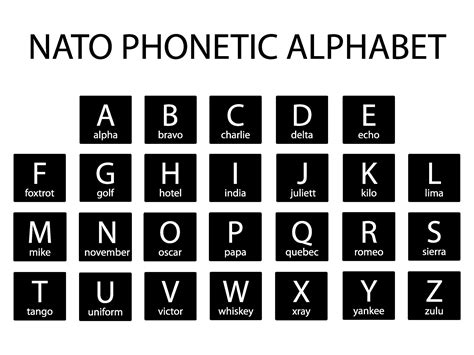 Over the phone or military radio). Naming our Cohorts and the Military Alphabet » Code Platoon