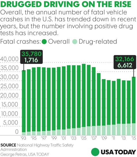 Spate Of Drugged Driving Deaths Alarms Us Regulators