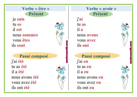 Verbe Tre Et Verbe Avoir Au Pr Sent Et Au Pass Compos