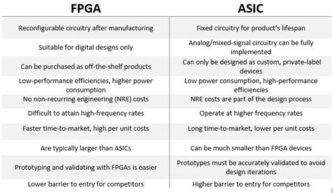 Asic Vs Fpga Which One Do You Choose