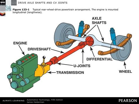 Ppt Drive Axle Shafts And Cv Joints Powerpoint Presentation Free