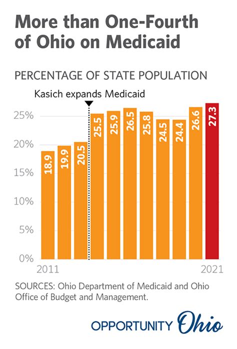 Ohios Runaway Medicaid Program Opportunity Ohio