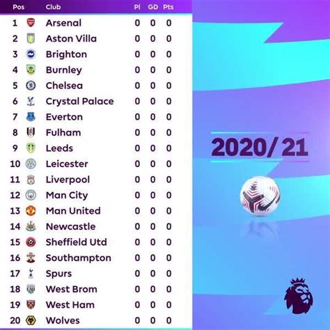 Liverpool are the defending champions, having won their nineteenth league title the previous season. Premier League - New PL Table 2020/21 | Facebook