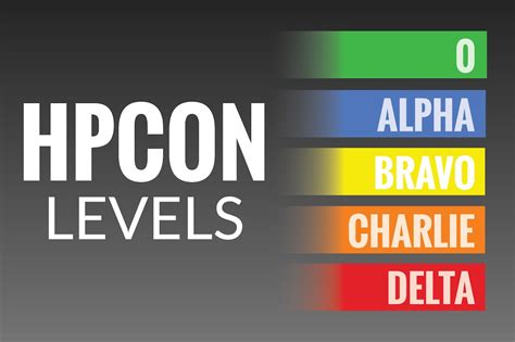 Hpcon Understanding Health Protection Condition Levels Us