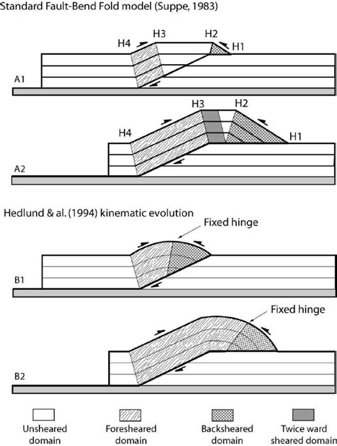 A Internal Defromation Mechanics Relative To Fault Bend Fold Model