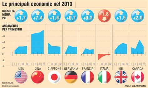 Pil Mondiali Ecco Le Stime Dellocse Per Il 2013
