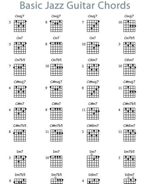Musicians Resources Basic Jazz Guitar Chord Chart