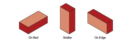 How To Choose The Correct Brick Bonding Pattern Wienerberger