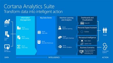 Cortana Analytics Workshop Operationalizing Your End To End Analytics