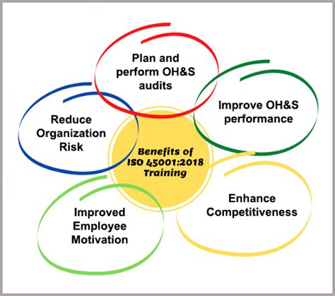 Benefits Of Iso 45001 Lead Auditor Training Course