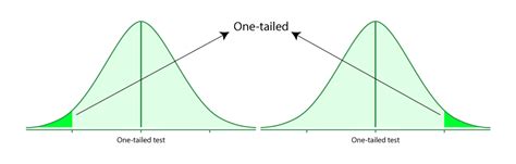 Difference Between One Tailed And Two Tailed Tests Geeksforgeeks