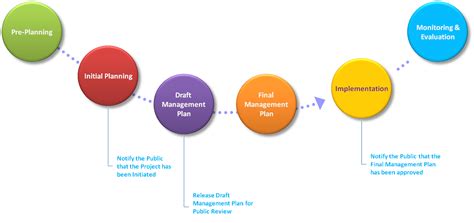Simple Steps Of Management Planning Process Project Management