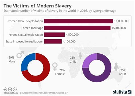 The Shocking Numbers Behind The Modern Slave Trade World Economic Forum