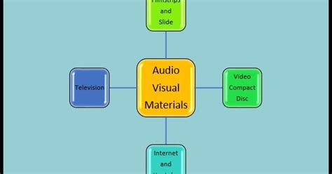 Instructional Technology The Use Of Audio Visual Aids In Esl Classroom