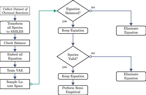 Flow Diagram Of The Data Collection Training And Validation Steps