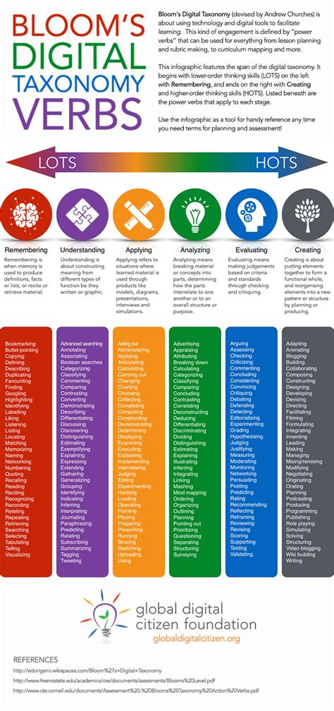 Infographic Bloom S Digital Taxonomy Verbs Cheat Sheet PowerSchool